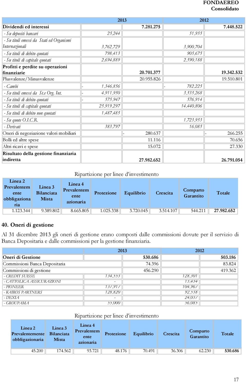 955.826 19.510.801 - Cambi - 1.346.856-782.225 - Su titoli emessi da St.e Org. Int. - 4.911.950 3.535.268 - Su titoli di debito quotati - 575.947 576.914 - Su titoli di capitale quotati 25.919.297 14.