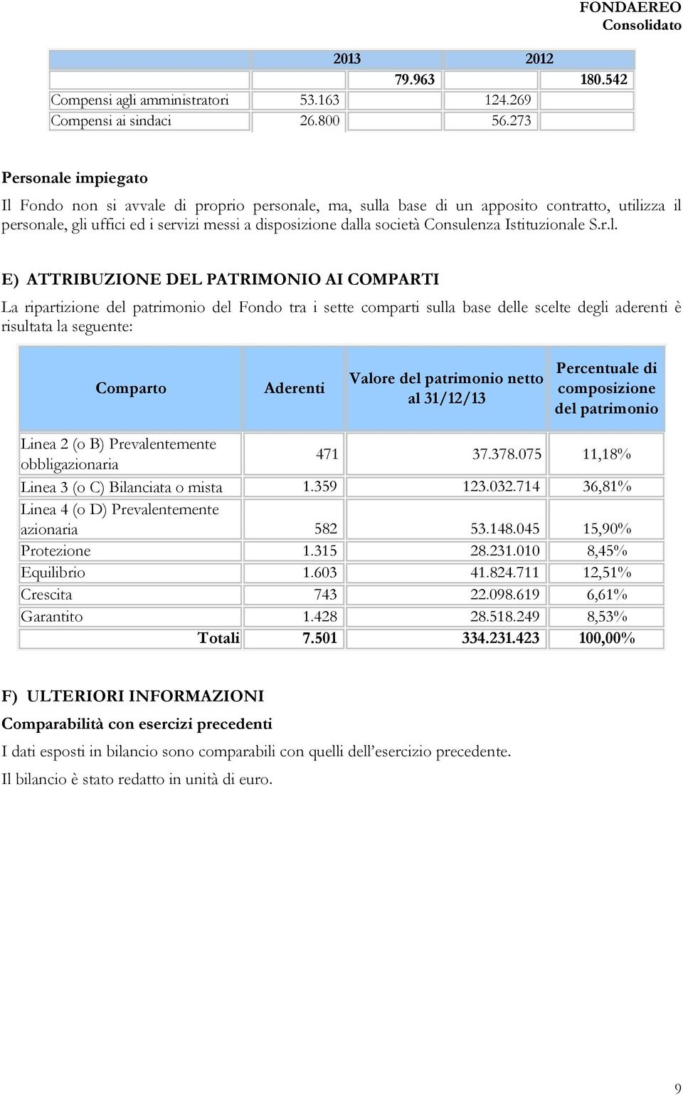 dalla società Consulenza Istituzionale S.r.l. E) ATTRIBUZIONE DEL PATRIMONIO AI COMPARTI La ripartizione del patrimonio del Fondo tra i sette comparti sulla base delle scelte degli aderenti è