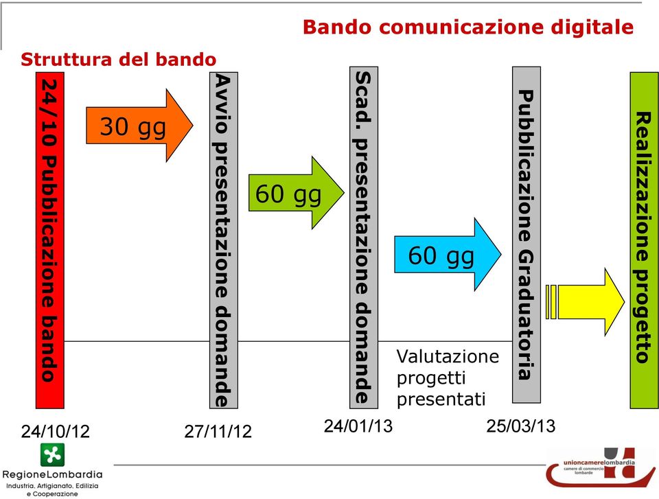 presentazione domande 60 gg Valutazione progetti