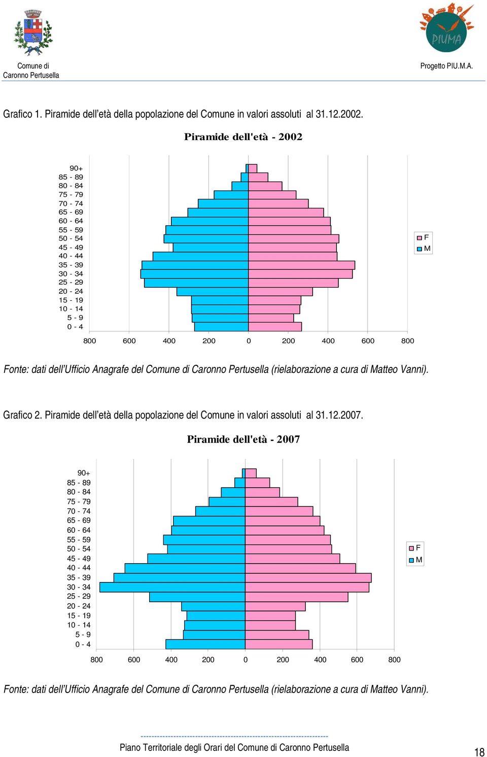 Ufficio Anagrafe del Comune di (rielaborazione a cura di Matteo Vanni). Grafico 2. Piramide dell età della popolazione del Comune in valori assoluti al 31.12.2007.