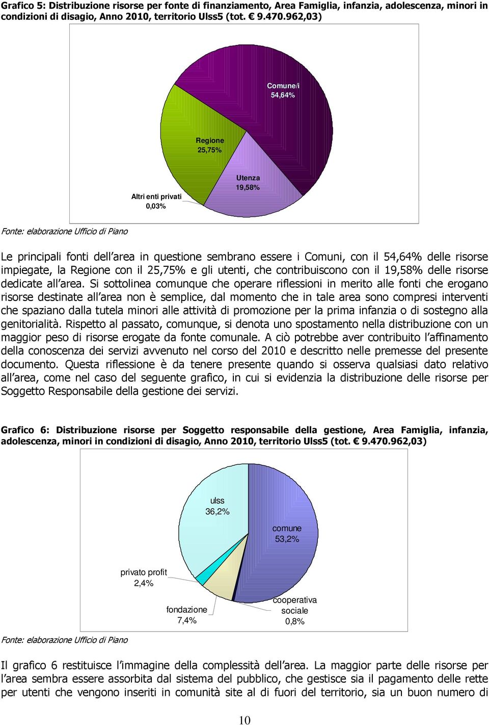 delle risorse impiegate, la Regione con il 25,75% e gli utenti, che contribuiscono con il 19,58% delle risorse dedicate all area.