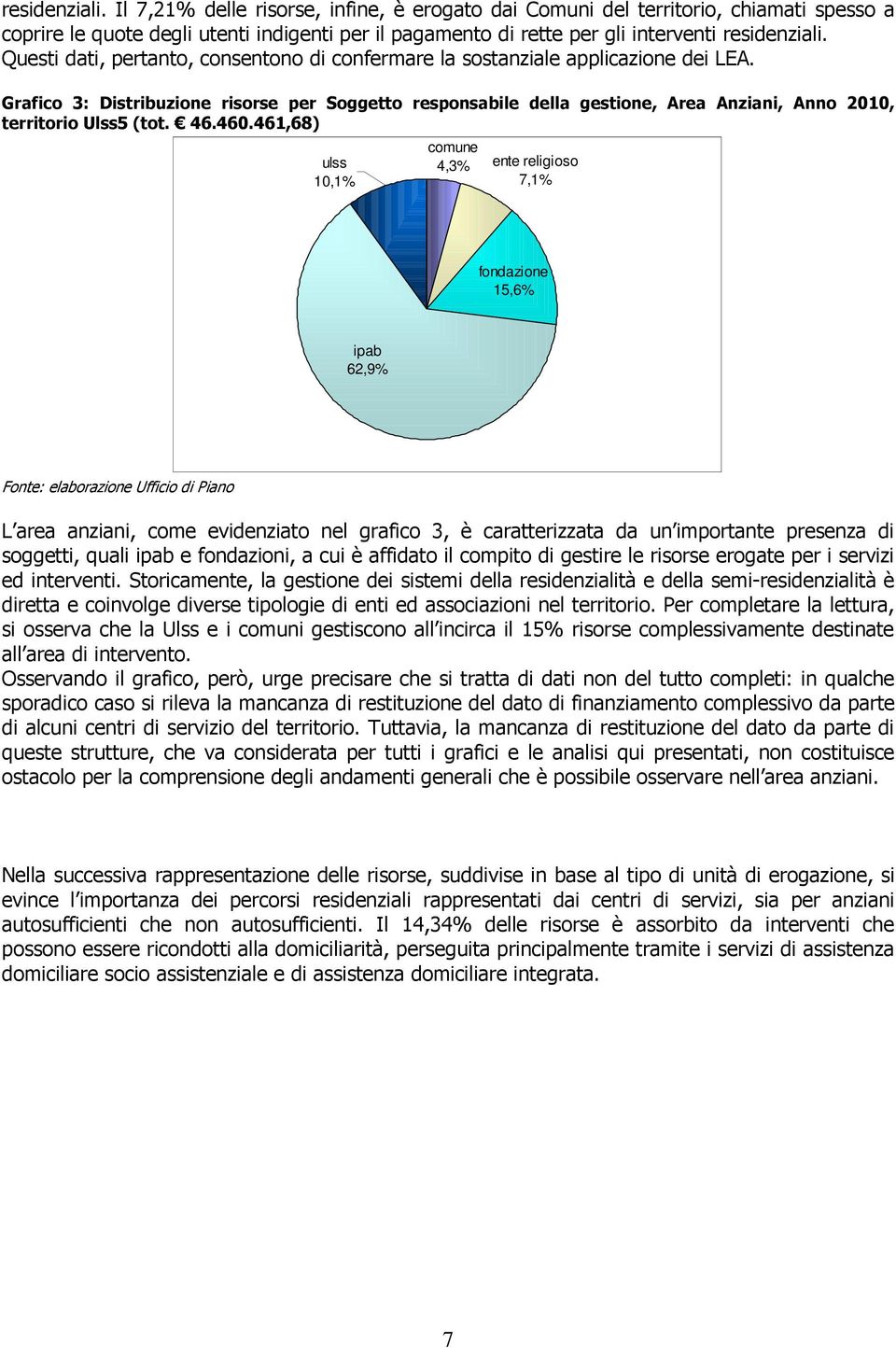 Grafico 3: Distribuzione risorse per Soggetto responsabile della gestione, Area Anziani, Anno 2010, territorio Ulss5 (tot. 46.460.