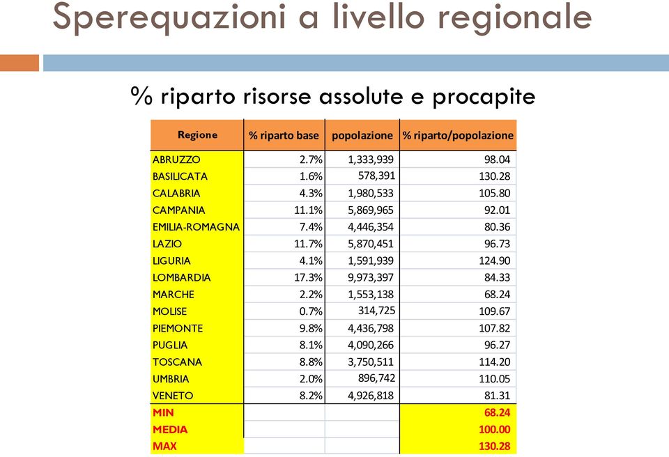 36 LAZIO 11.7% 5,870,451 96.73 LIGURIA 4.1% 1,591,939 124.90 LOMBARDIA 17.3% 9,973,397 84.33 MARCHE 2.2% 1,553,138 68.24 MOLISE 0.7% 314,725 109.