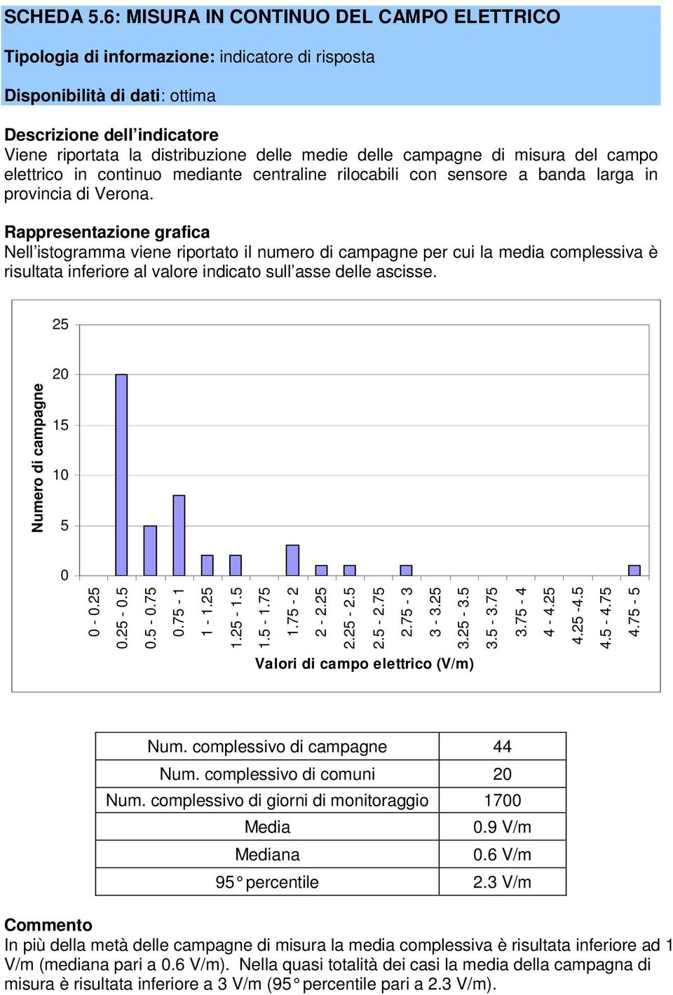 delle campagne di misura del campo elettrico in continuo mediante centraline rilocabili con sensore a banda larga in provincia di Verona.