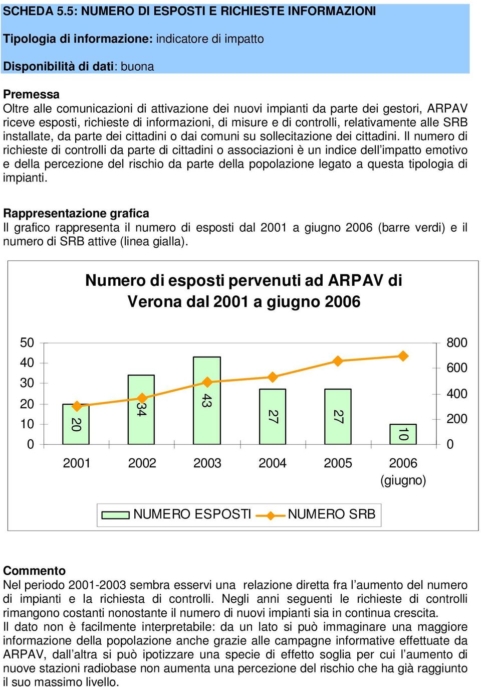 parte dei gestori, ARPAV riceve esposti, richieste di informazioni, di misure e di controlli, relativamente alle SRB installate, da parte dei cittadini o dai comuni su sollecitazione dei cittadini.