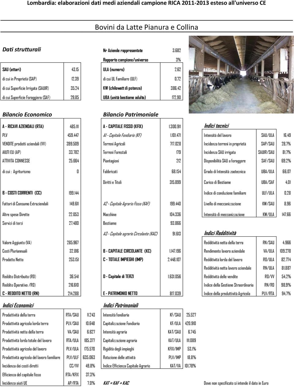 potenza) 386,42 di cui Superficie Foraggiera (SAF) 29,85 UBA (unità bestiame adulto) 172,90 A - RICAVI AZIENDALI (RTA) 485.111 A - CAPITALE FISSO (KFIX) 1.300.911 Indici tecnici PLV 459.