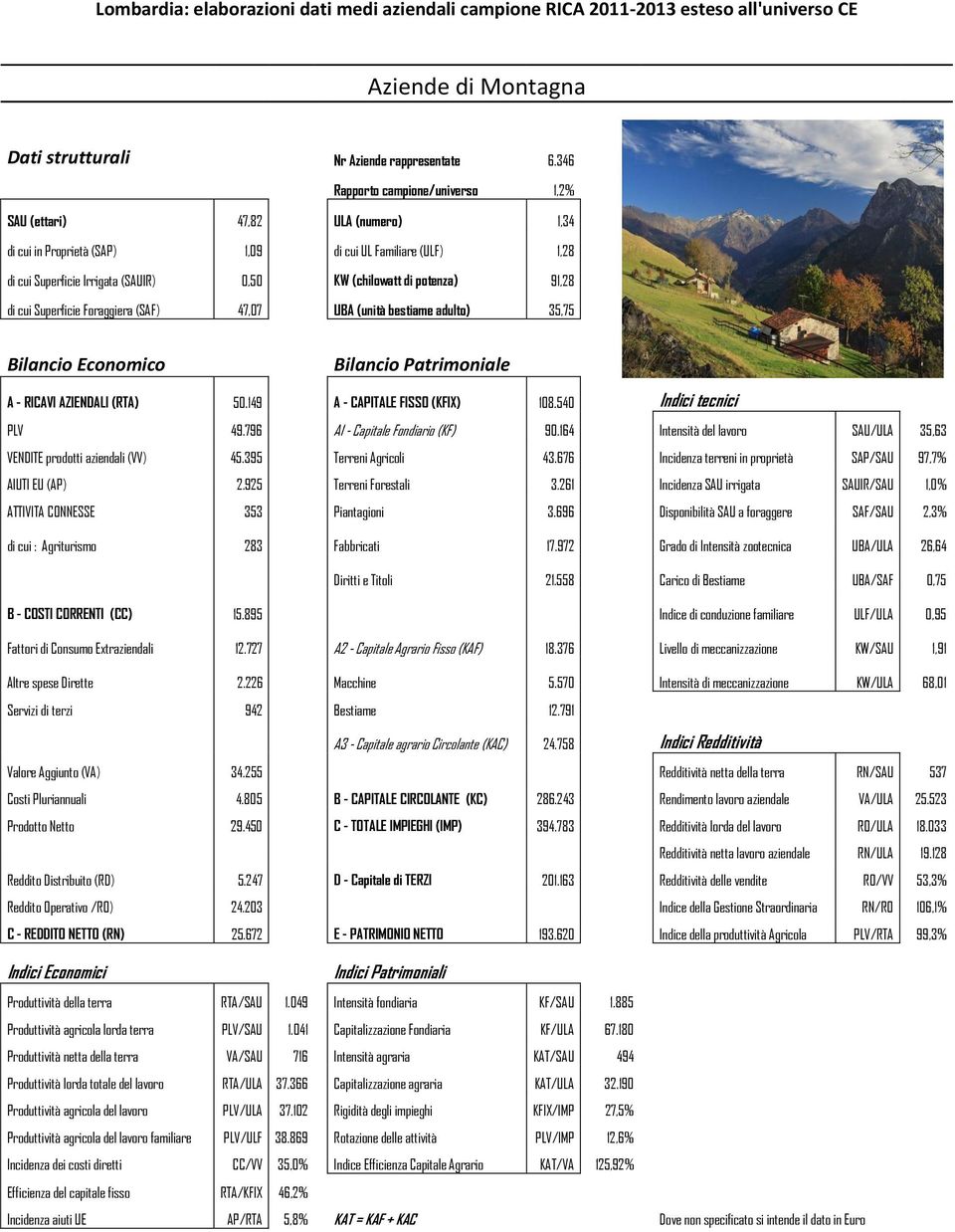 potenza) 91,28 di cui Superficie Foraggiera (SAF) 47,07 UBA (unità bestiame adulto) 35,75 A - RICAVI AZIENDALI (RTA) 50.149 A - CAPITALE FISSO (KFIX) 108.540 Indici tecnici PLV 49.