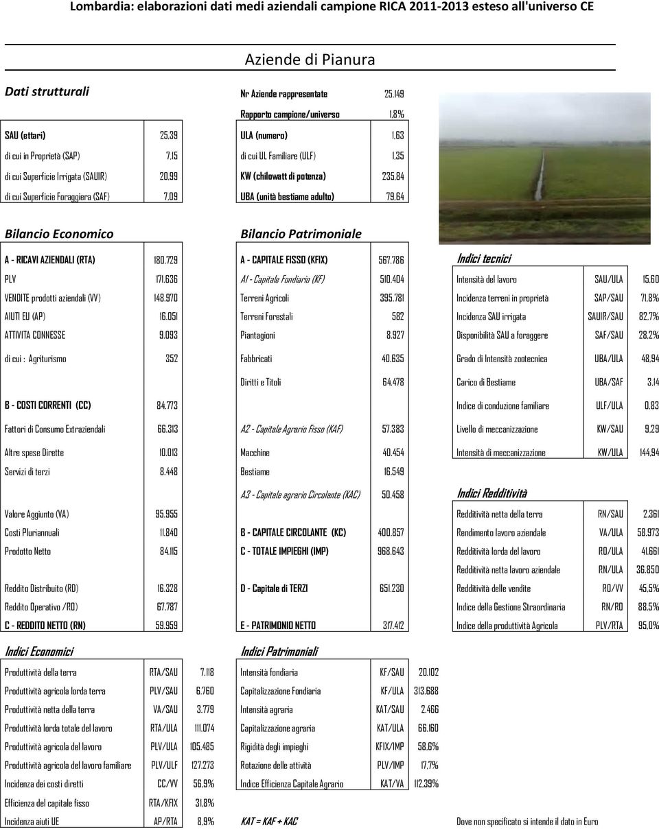 potenza) 235,84 di cui Superficie Foraggiera (SAF) 7,09 UBA (unità bestiame adulto) 79,64 A - RICAVI AZIENDALI (RTA) 180.729 A - CAPITALE FISSO (KFIX) 567.786 Indici tecnici PLV 171.