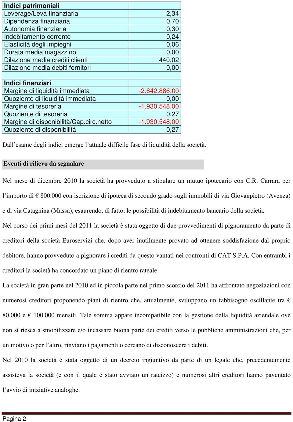 886,00 Quoziente di liquidità immediata 0,00 Margine di tesoreria -1.930.548,00 Quoziente di tesoreria 0,27 Margine di disponibilità/cap.circ.netto -1.930.548,00 Quoziente di disponibilità 0,27 Dall esame degli indici emerge l attuale difficile fase di liquidità della società.