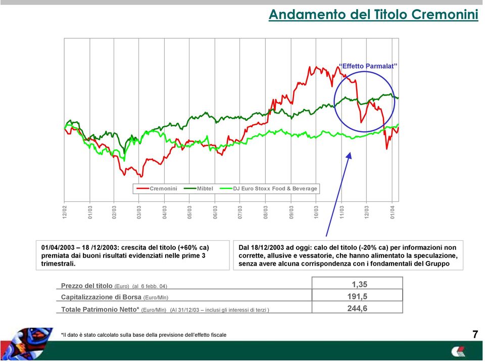 Dal 18/12/2003 ad oggi: calo del titolo (-20% ca) per informazioni non corrette, allusive e vessatorie, che hanno alimentato la speculazione, senza avere alcuna corrispondenza con i