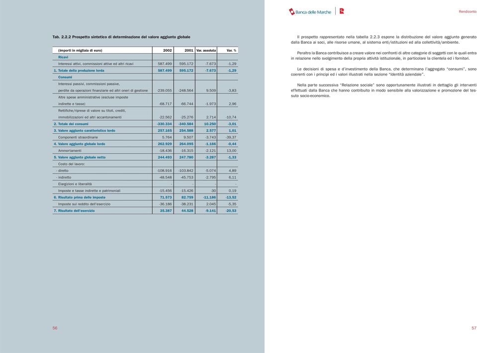 673-1,29 1. Totale della produzione lorda 587.499 595.172-7.673-1,29 Consumi Interessi passivi, commissioni passive, perdite da operazioni finanziarie ed altri oneri di gestione -239.055-248.564 9.