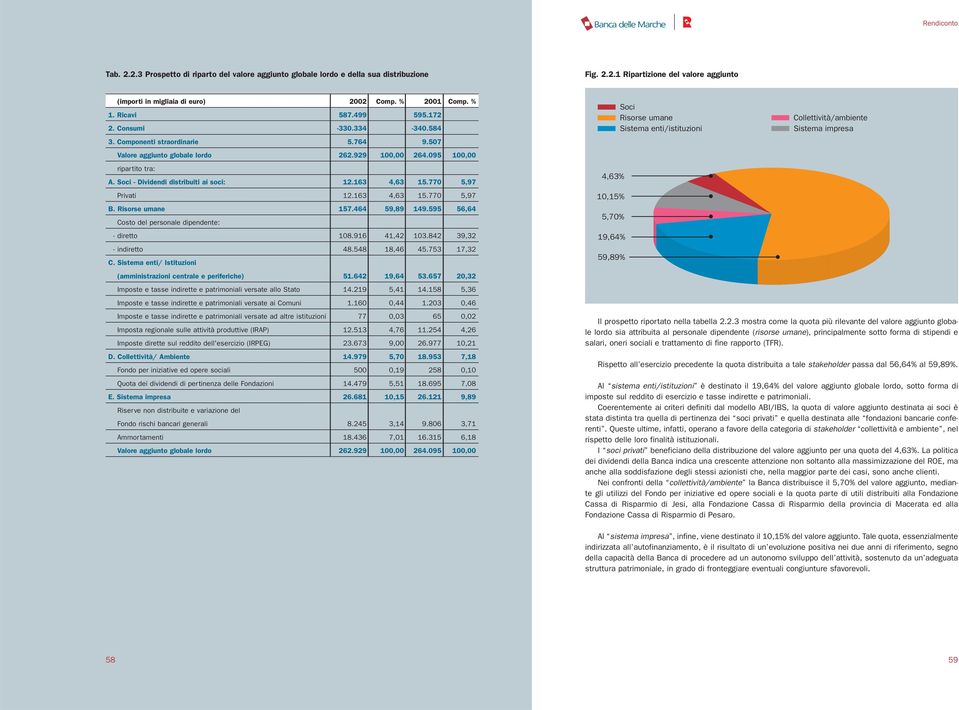 Soci - Dividendi distribuiti ai soci: 12.163 4,63 15.770 5,97 Privati 12.163 4,63 15.770 5,97 B. Risorse umane 157.464 59,89 149.595 56,64 Costo del personale dipendente: - diretto 108.916 41,42 103.