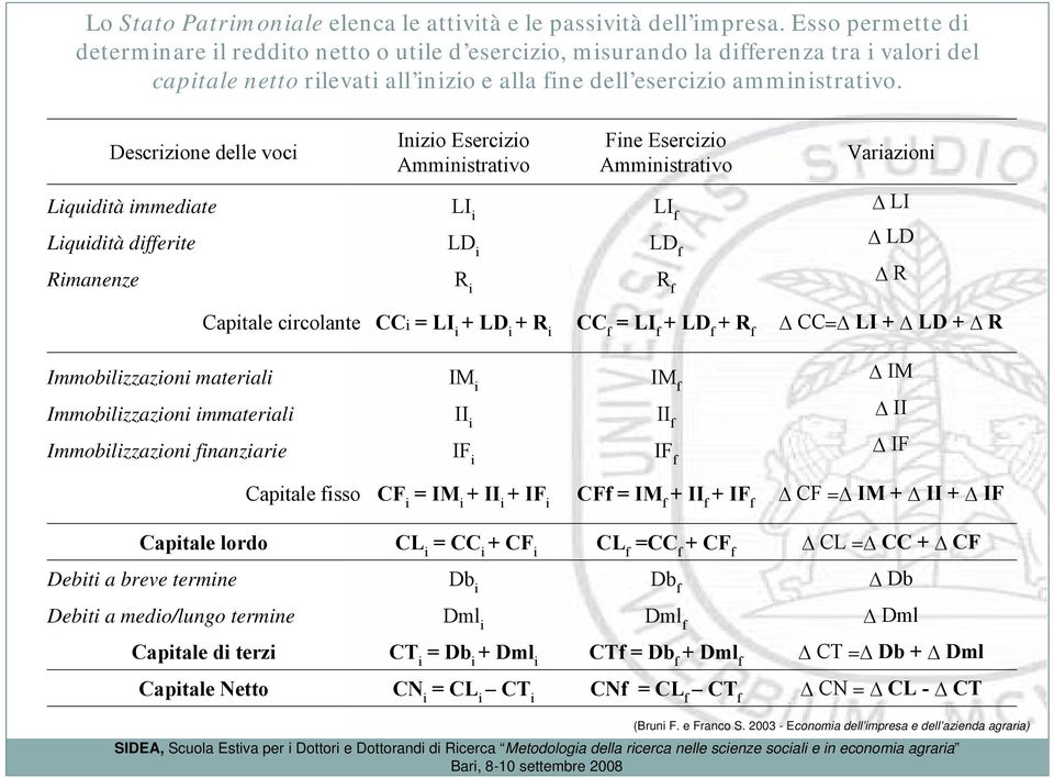 Descrizione delle voci Inizio Esercizio Amministrativo Fine Esercizio Amministrativo Variazioni Liquidità immediate LI i LI f Δ LI Liquidità differite LD i LD f Δ LD Rimanenze R i R f Δ R Capitale