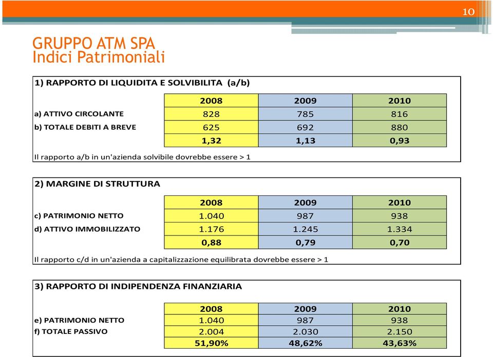 040 987 938 d) ATTIVO IMMOBILIZZATO 1.176 1.245 1.