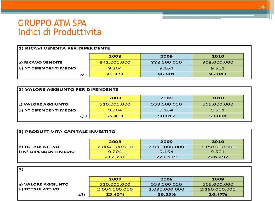 411 58.817 59.888 3) PRODUTTIVITA CAPITALE INVESTITO e) TOTALE ATTIVO 2.004.000.000 2.030.000.000 2.150.000.000 f) N DIPENDENTI MEDIO 9.204 9.164 9.501 217.731 221.