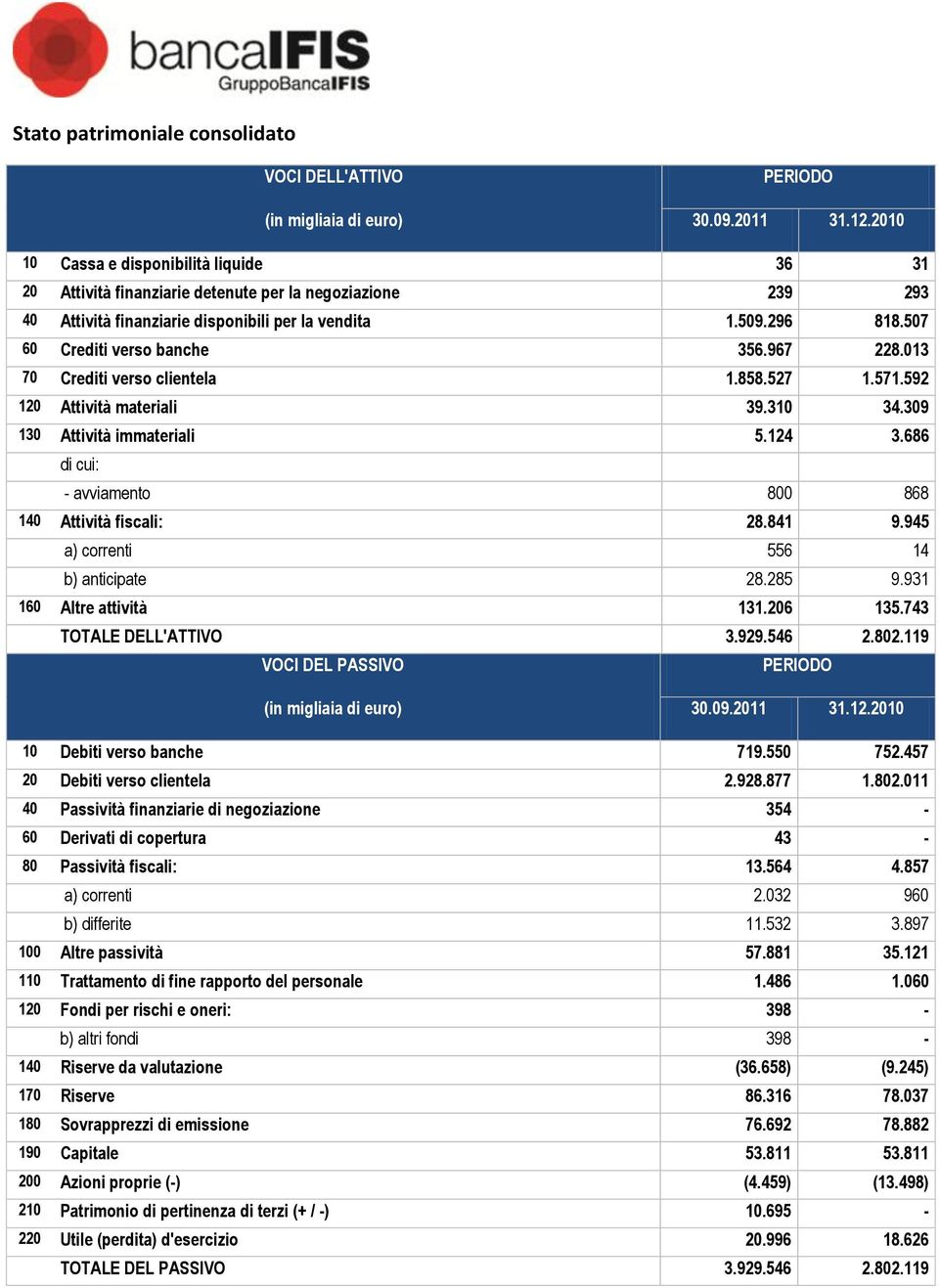 507 60 Crediti verso banche 356.967 228.013 70 Crediti verso clientela 1.858.527 1.571.592 120 Attività materiali 39.310 34.309 130 Attività immateriali 5.124 3.