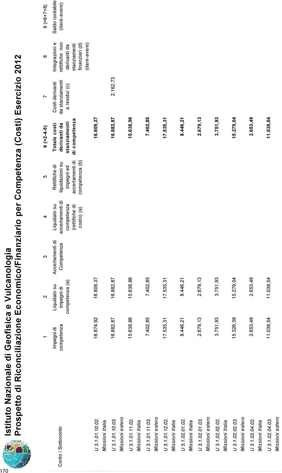 Economico/Finanziario per Competenza (Costi) Esercizio 2012 Conto / Sottoconto Impegni di competenza Liquidato su impegni di competenza (a) Accertamenti di Competenza Liquidato su accertamenti di