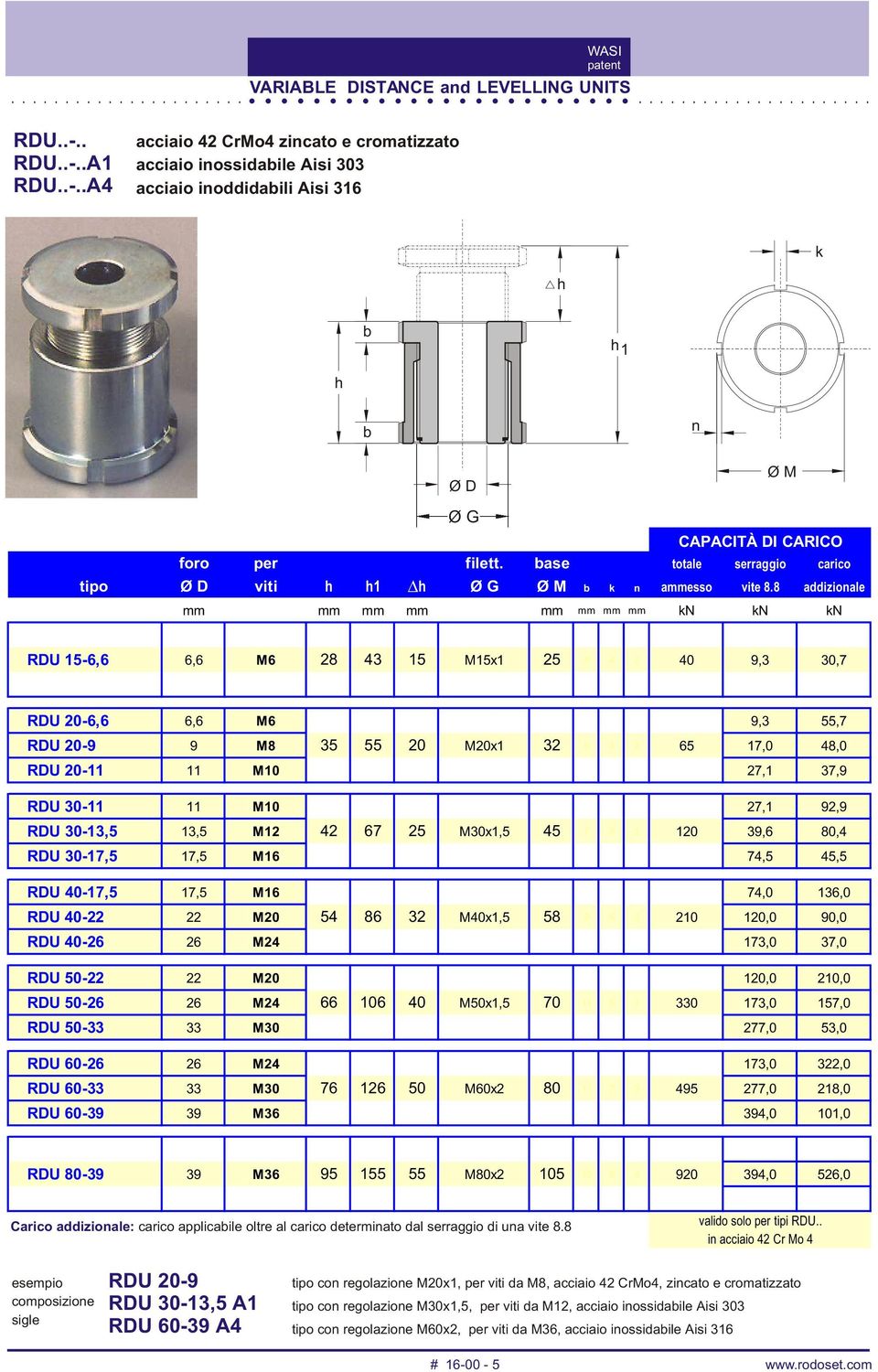 8 addizionale mm mm mm mm mm mm mm mm kn kn kn RDU 15-6,6 6,6 M6 28 43 15 M15x1 25 5 4 2 40 9,3 30,7 RDU 20-6,6 6,6 M6 9,3 55,7 RDU 20-9 9 M8 35 55 20 M20x1 32 6 4 2 65 17,0 48,0 RDU 20-11 11 M10