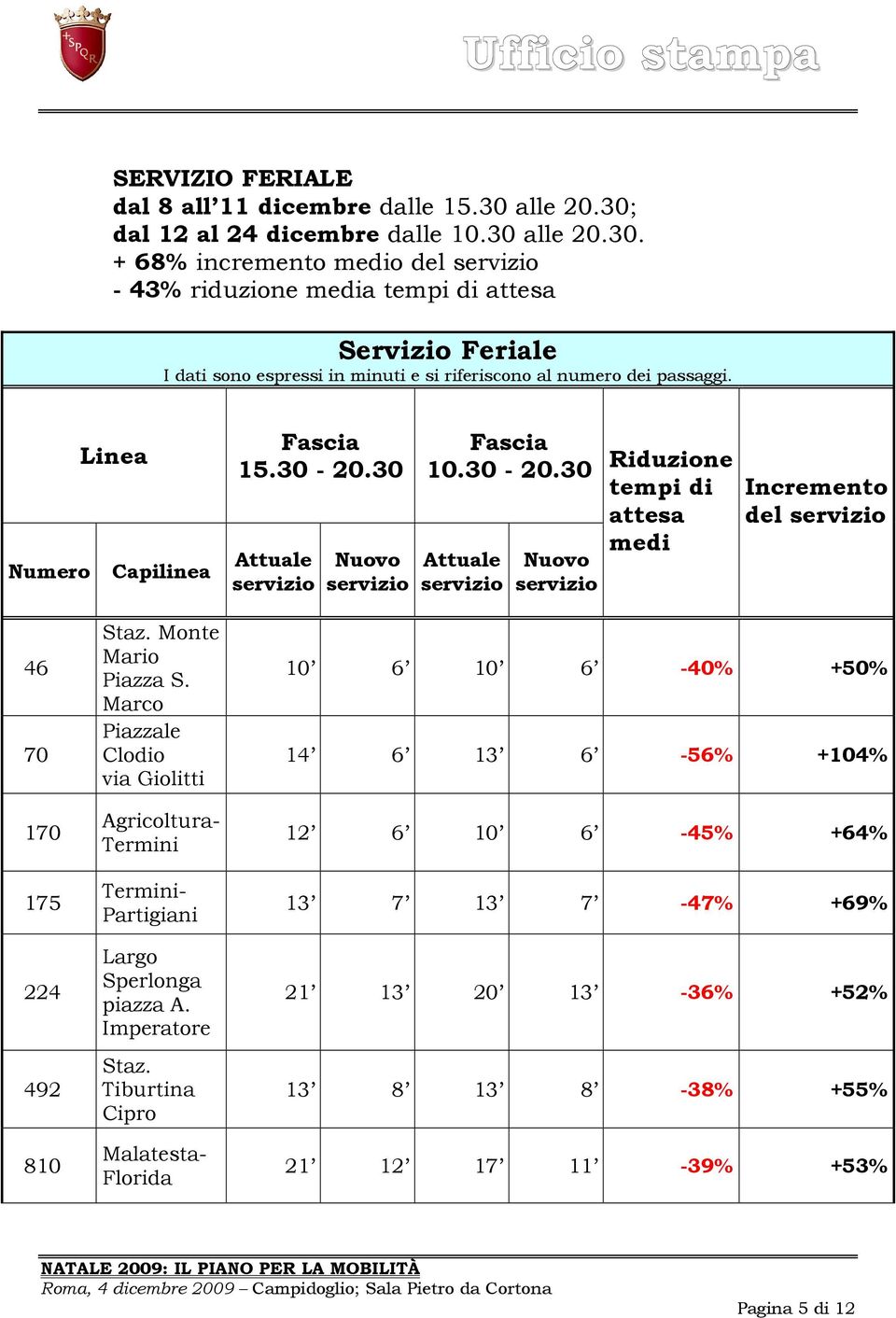 Linea Numero Capilinea Fascia 15.30-20.30 Attuale Nuovo Fascia 10.30-20.30 Attuale Nuovo Riduzione tempi di attesa medi Incremento del 46 70 170 175 224 492 810 Staz. Monte Mario Piazza S.