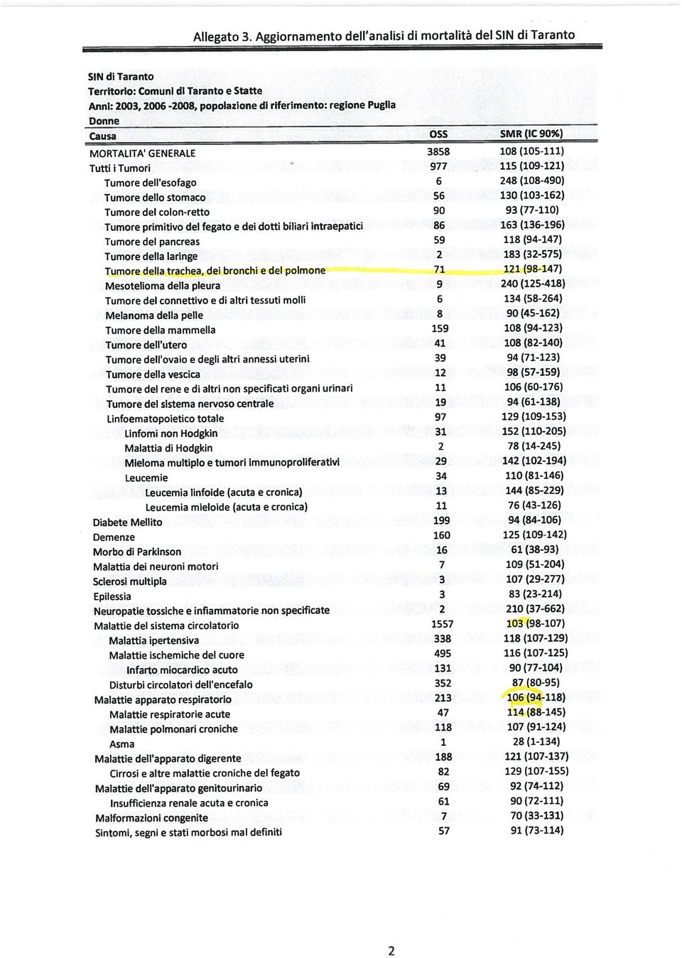 (IC 90%) MORTALITA GENERALE 3858 08 (05-) Tutti i Tumori 977 5 (09-2) Tumore dell esofago 6 248 (08-490) Tumore dello stomaco 56 30 (03-62) Tumore del colon-retto 90 93 (77-0) Tumore primitivo del