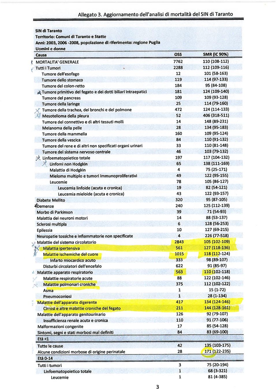 MORTALITA GENERALE Tutti i Tumori Tumore dell esofago Tumore dello stomaco Tumore del colon-retto Tumore primitivo del fegato e dei dotti biliari intraepatici Tumore del pancreas Tumore della laringe