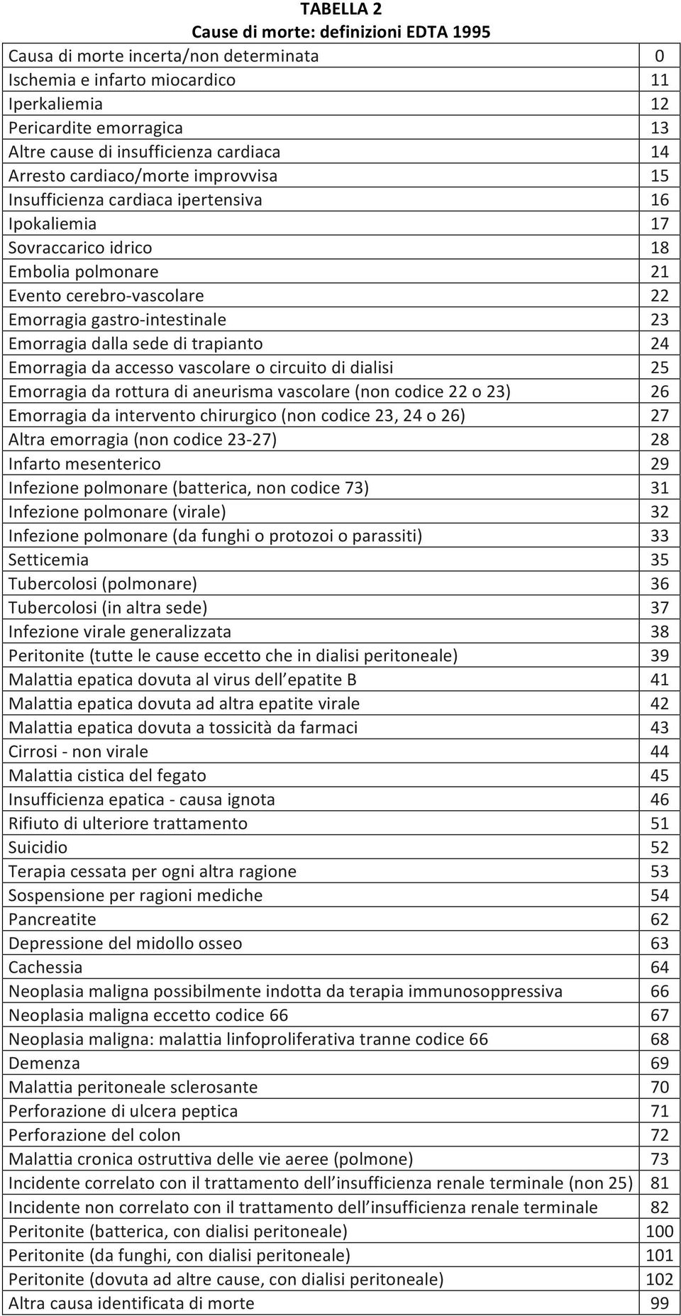 trapianto Emorragia da accesso vascolare o circuito di dialisi 5 Emorragia da rottura di aneurisma vascolare (non codice o ) 6 Emorragia da intervento chirurgico (non codice, o 6) 7 Altra emorragia