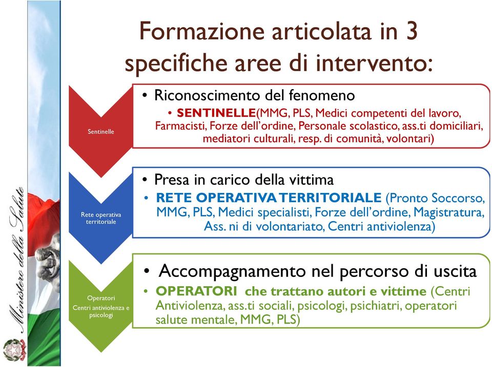 di comunità, volontari) Presa in carico della vittima RETE OPERATIVA TERRITORIALE (Pronto Soccorso, MMG, PLS, Medici specialisti, Forze dell ordine, Magistratura, Ass.