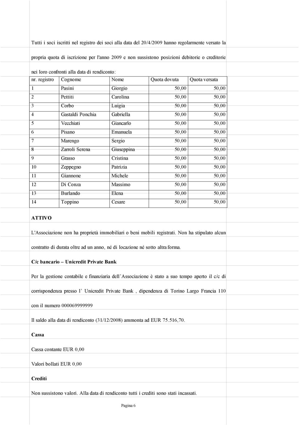 registro Cognome Nome Quota dovuta Quota versata 1 Pasini Giorgio 50,00 50,00 2 Pettiti Carolina 50,00 50,00 3 Corbo Luigia 50,00 50,00 4 Gastaldi Ponchia Gabriella 50,00 50,00 5 Vecchiati Giancarlo