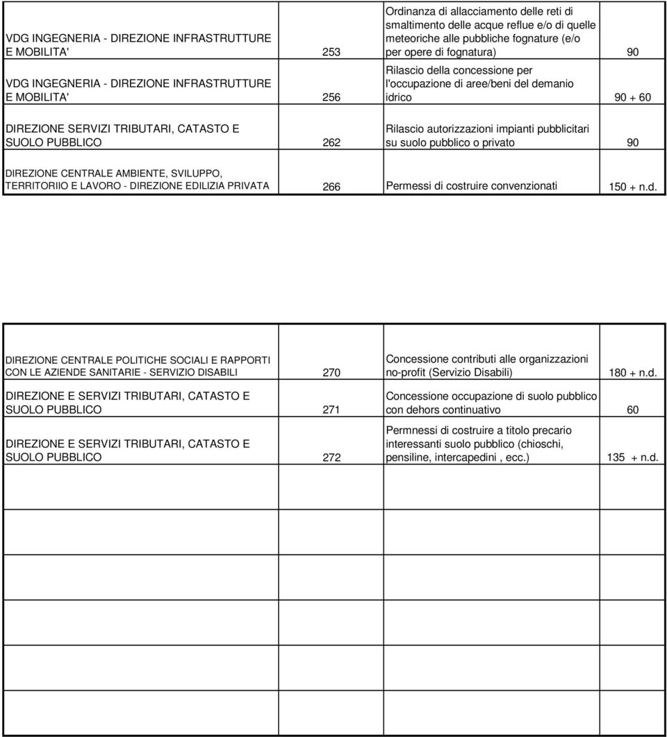 del demanio idrico 90 + 60 Rilascio autorizzazioni impianti pubblicitari su suolo pubblico o privato 90 TERRITORIIO E LAVORO - DIREZIONE EDILIZIA PRIVATA 266 Permessi di costruire convenzionati 150 +
