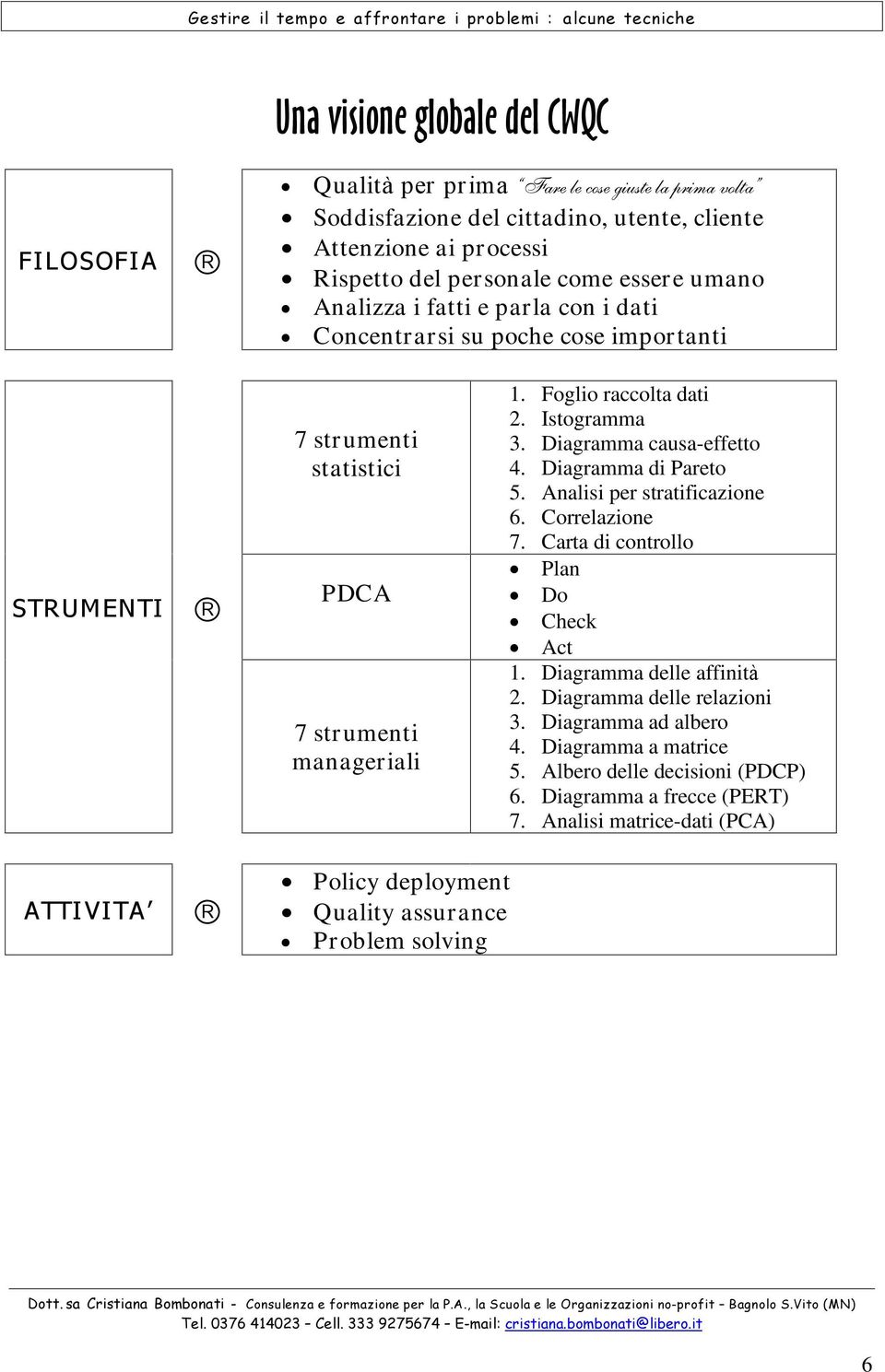 Diagramma causa-effetto 4. Diagramma di Pareto 5. Analisi per stratificazione 6. Correlazione 7. Carta di controllo Plan Do Check Act 1. Diagramma delle affinitˆ 2. Diagramma delle relazioni 3.