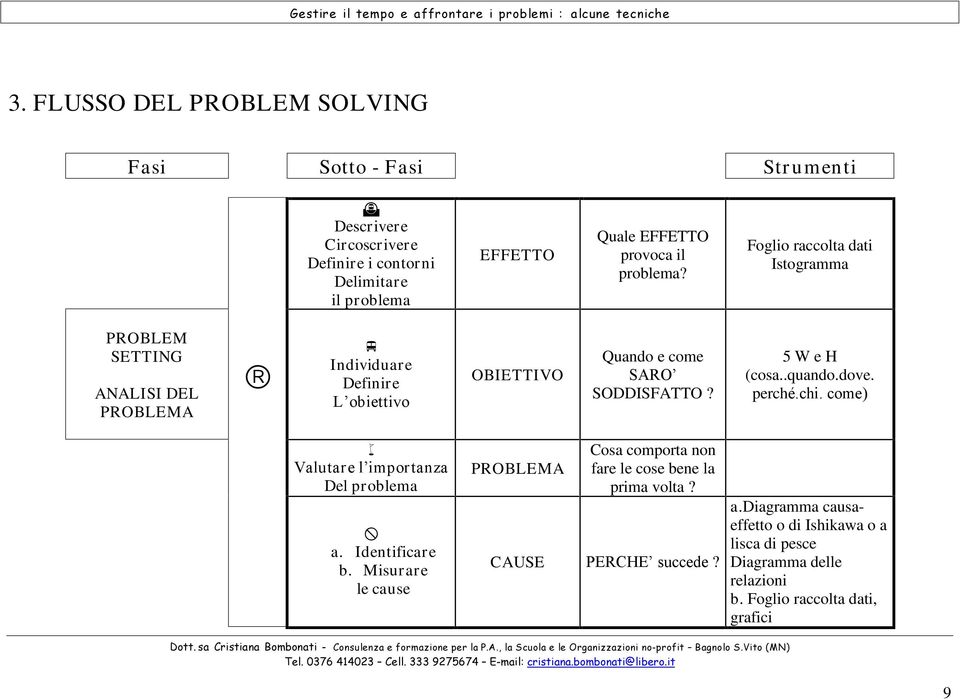 5 W e H (cosa..quando.dove. perchž.chi. come) w 9DOXWDU HO LPSRU WDQ]D Del problema x a. Identificar e b.