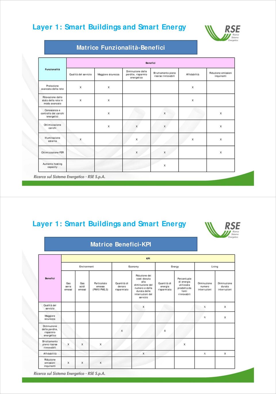 Ottimizzazione carichi Illuminazione esterna Ottimizzazione FER Aumento hosting capacity Layer 1: Smart Buildings and Smart Energy Matrice Benefici-KPI KPI Environment Economy Energy Living Benefici