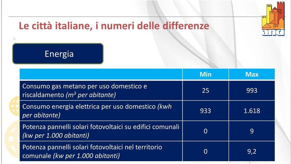 Potenza pannelli solari fotovoltaicisu edifici comunali (kw per 1.