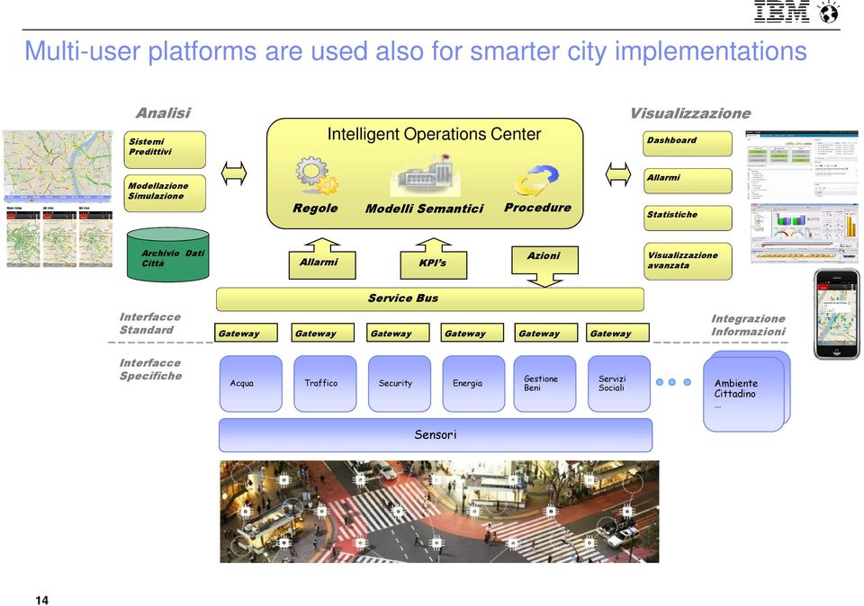 KPI s Azioni Visualizzazione avanzata Service Bus Interfacce Standard Gateway Gateway Gateway Gateway Gateway Gateway Integrazione