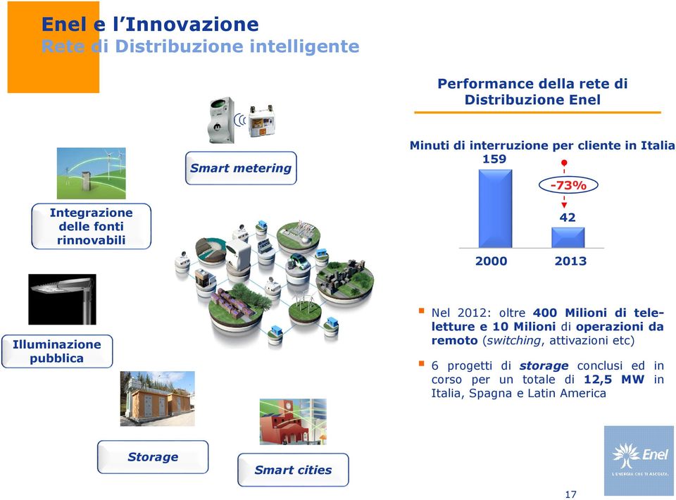 pubblica Nel 2012: oltre 400 Milioni di teleletture e 10 Milioni di operazioni da remoto (switching, attivazioni etc)