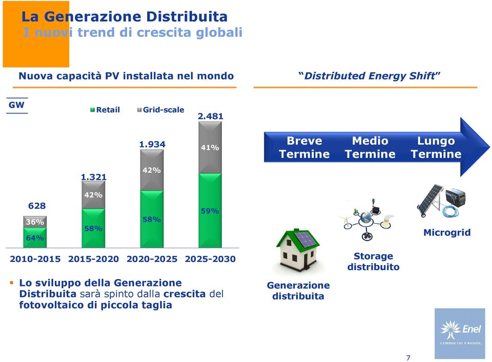 321 42% 628 36% 64% 42% 58% 58% 59% Microgrid 2010-2015 2015-2020 2020-2025 2025-2030 Lo sviluppo della