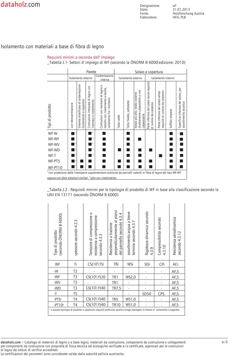 J.2 Requisiti minimi per le tipologie di prodotto di WF in base alla classificazione secondo la UNI EN 13171 (secondo ÖNORM B 6000) Tipo di prodotto (secondo ÖNORM B 6000) spessore secondo 4.2.3 Tensione di compressione o resistenza a compressione secondo 4.