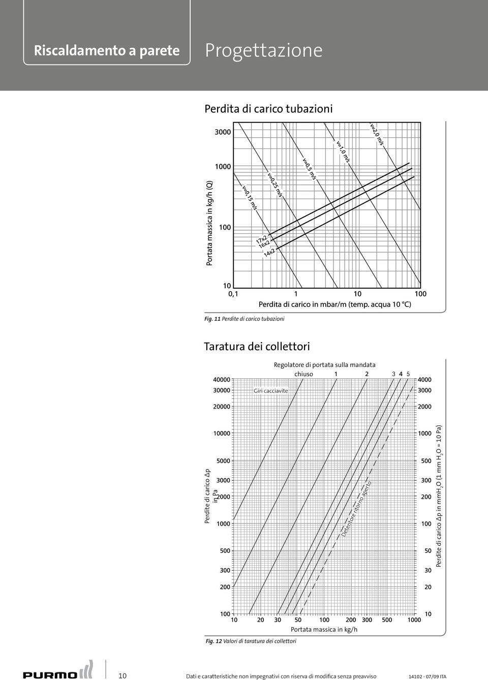 cacciavite Perdite di carico p in Pa Detentore ritorno aperto Perdite di carico p in mmh 2 O (1 mm H 2 O = 10