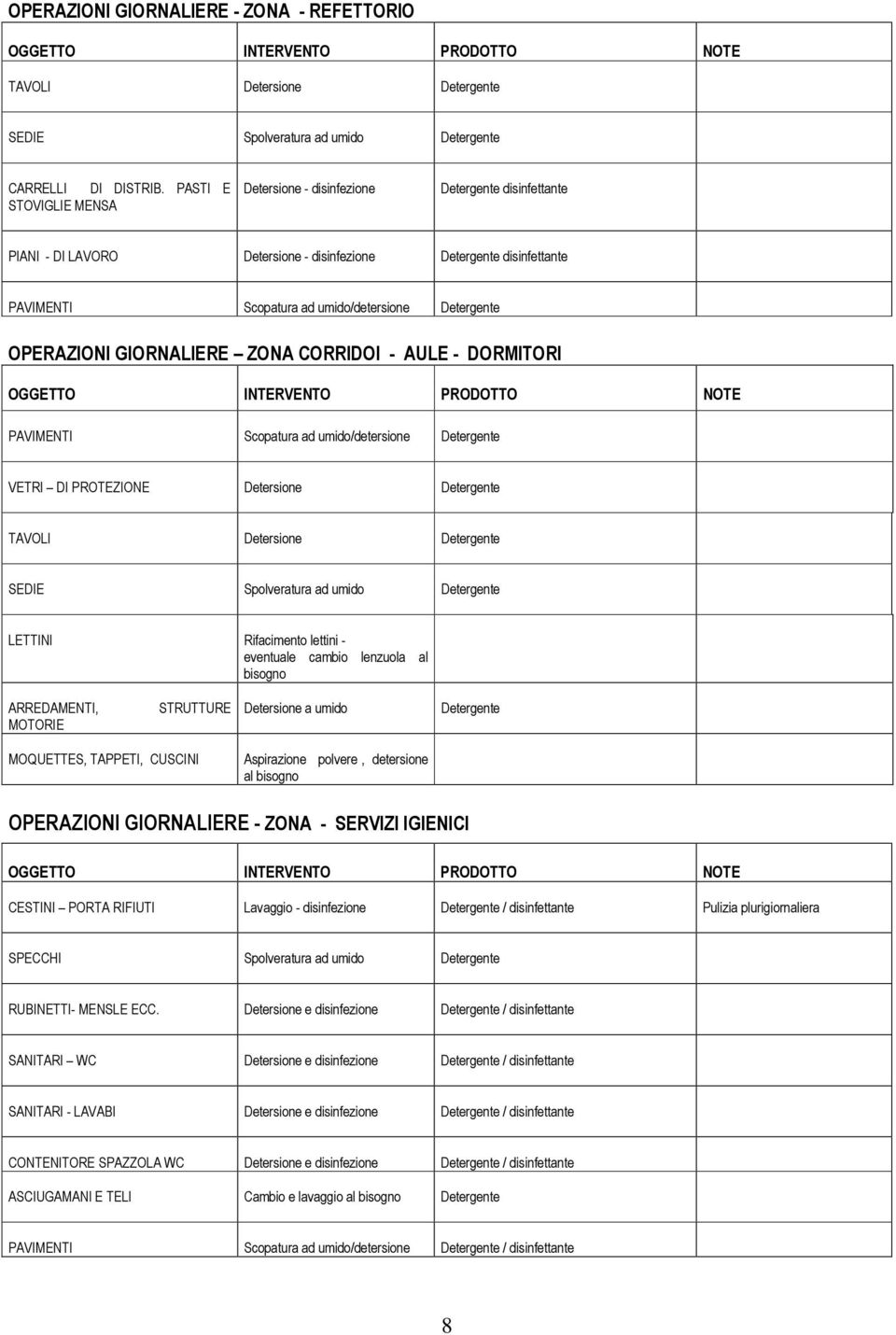 OPERAZIONI GIORNALIERE ZONA CORRIDOI - AULE - DORMITORI PAVIMENTI Scopatura ad umido/detersione Detergente VETRI DI PROTEZIONE Detersione Detergente TAVOLI Detersione Detergente SEDIE Spolveratura ad