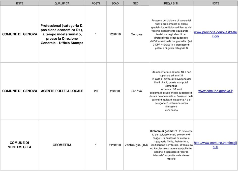 DPR 442/2001) + possesso di patente di guida categoria B www.provincia.genova.