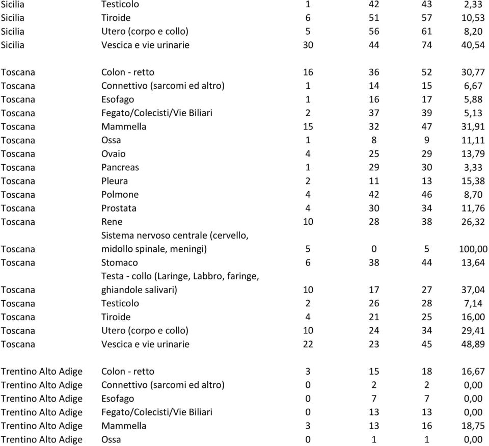 29 13,79 Toscana Pancreas 1 29 30 3,33 Toscana Pleura 2 11 13 15,38 Toscana Polmone 4 42 46 8,70 Toscana Prostata 4 30 34 11,76 Toscana Rene 10 28 38 26,32 Toscana midollo spinale, meningi) 5 0 5