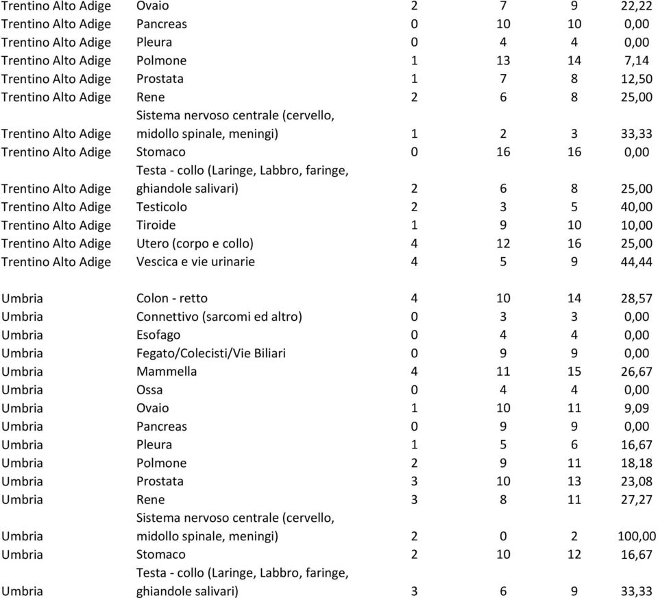 Alto Adige Testicolo 2 3 5 40,00 Trentino Alto Adige Tiroide 1 9 10 10,00 Trentino Alto Adige Utero (corpo e collo) 4 12 16 25,00 Trentino Alto Adige Vescica e vie urinarie 4 5 9 44,44 Umbria Colon -