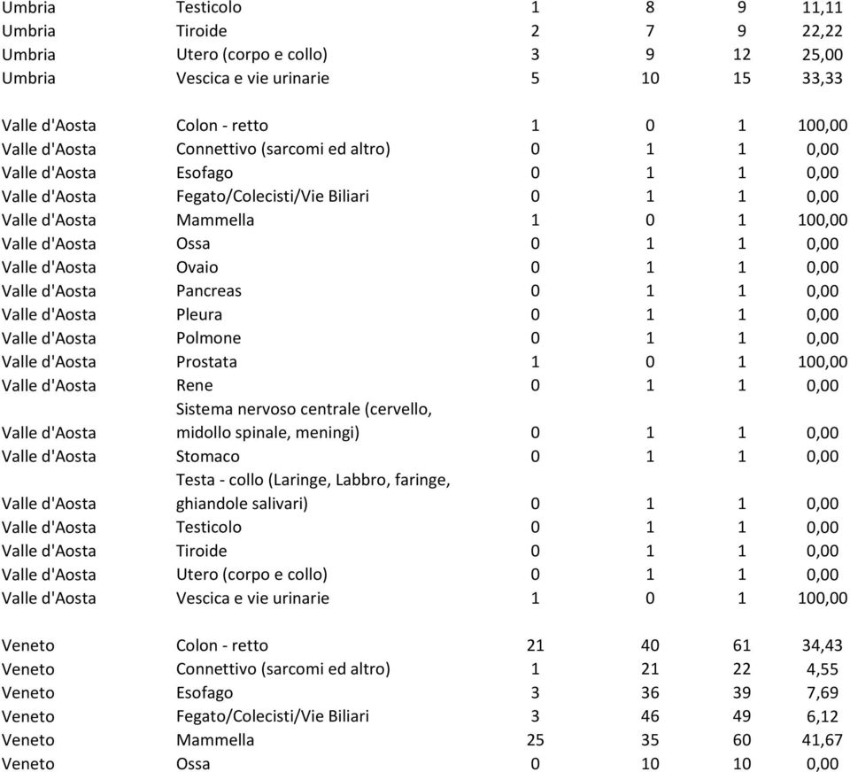 d'aosta Ovaio 0 1 1 0,00 Valle d'aosta Pancreas 0 1 1 0,00 Valle d'aosta Pleura 0 1 1 0,00 Valle d'aosta Polmone 0 1 1 0,00 Valle d'aosta Prostata 1 0 1 100,00 Valle d'aosta Rene 0 1 1 0,00 Valle