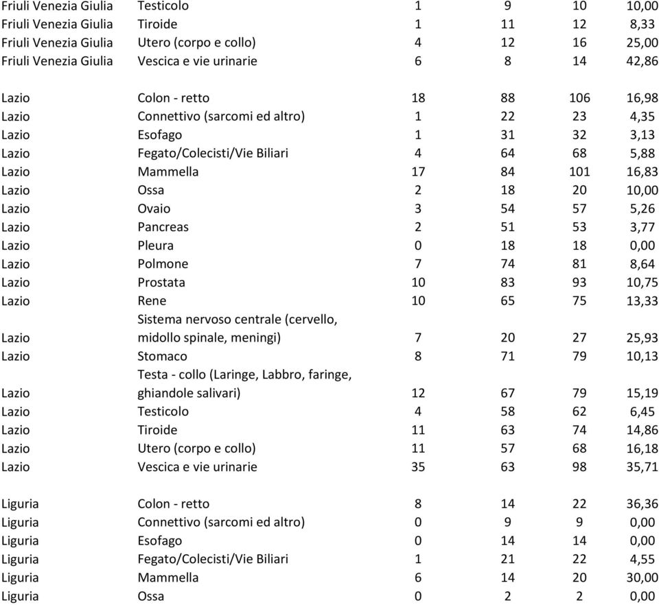 Lazio Ossa 2 18 20 10,00 Lazio Ovaio 3 54 57 5,26 Lazio Pancreas 2 51 53 3,77 Lazio Pleura 0 18 18 0,00 Lazio Polmone 7 74 81 8,64 Lazio Prostata 10 83 93 10,75 Lazio Rene 10 65 75 13,33 Lazio