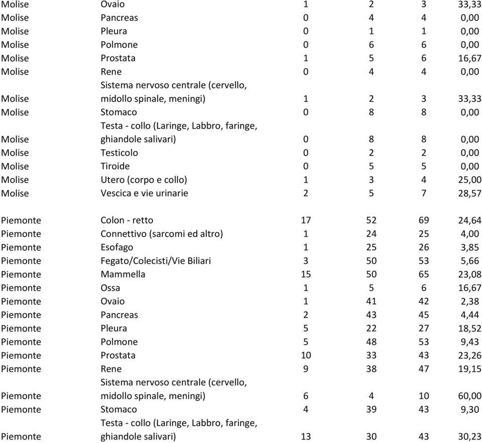 28,57 Piemonte Colon - retto 17 52 69 24,64 Piemonte Connettivo (sarcomi ed altro) 1 24 25 4,00 Piemonte Esofago 1 25 26 3,85 Piemonte Fegato/Colecisti/Vie Biliari 3 50 53 5,66 Piemonte Mammella 15