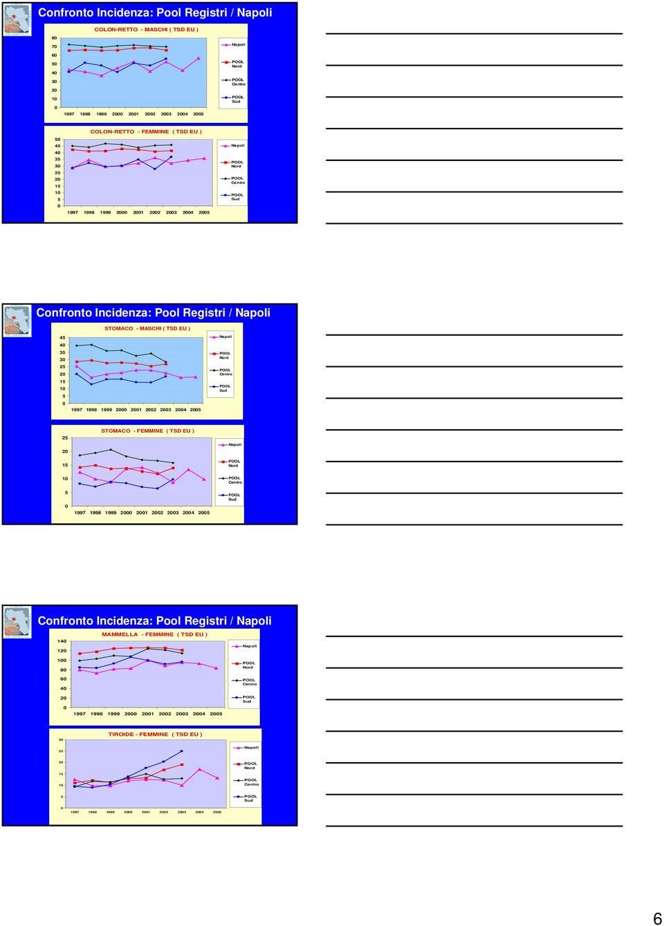 3 3 1 1 1997 199 1999 1 3 STOMACO - FEMMINE ( TSD EU ) 1 1 1997 199 1999 1 3 Confronto Incidenza: Pool