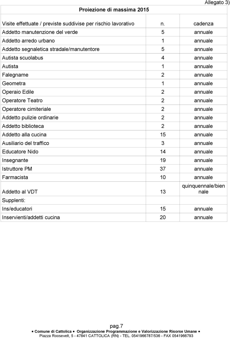 2 annuale Geometra 1 annuale Operaio Edile 2 annuale Operatore Teatro 2 annuale Operatore cimiteriale 2 annuale Addetto pulizie ordinarie 2 annuale Addetto biblioteca 2 annuale Addetto