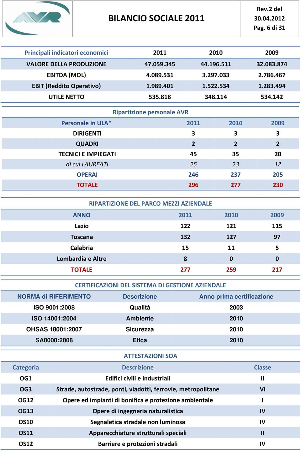 142 Ripartizione personale AVR Personale in ULA* 2011 2010 2009 DIRIGENTI 3 3 3 QUADRI 2 2 2 TECNICI E IMPIEGATI 45 35 20 di cui LAUREATI 25 23 12 OPERAI 246 237 205 TOTALE 296 277 230 RIPARTIZIONE