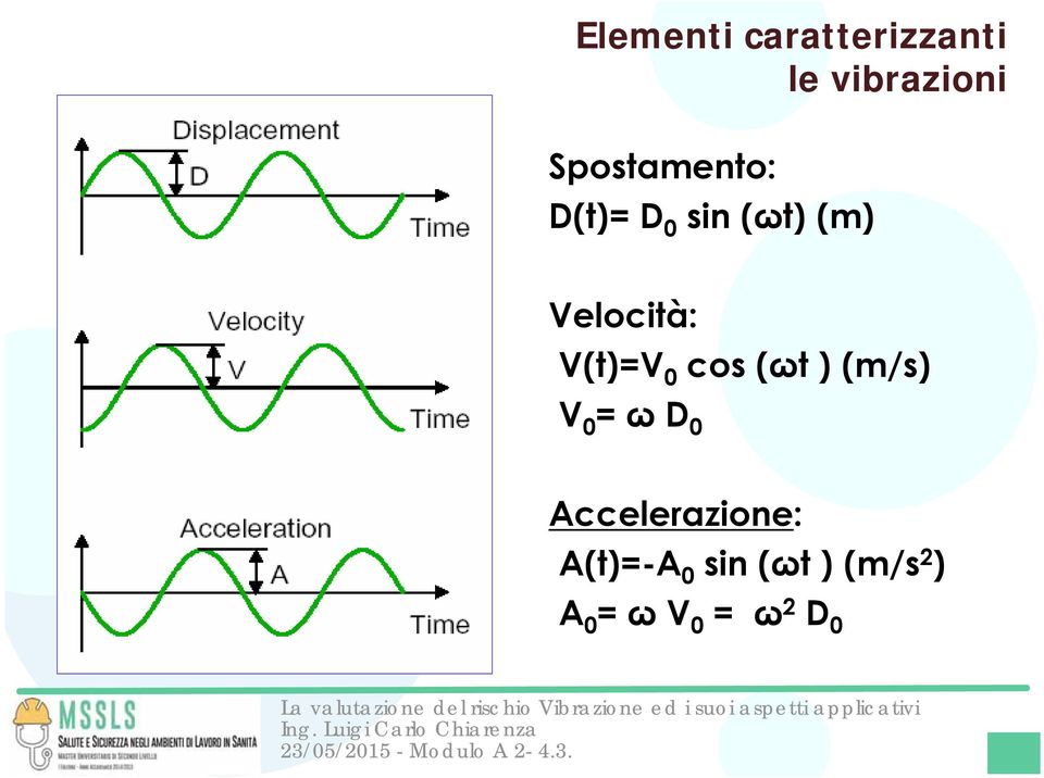 V(t)=V 0 cos (ωt ) (m/s) V 0 = ω D 0