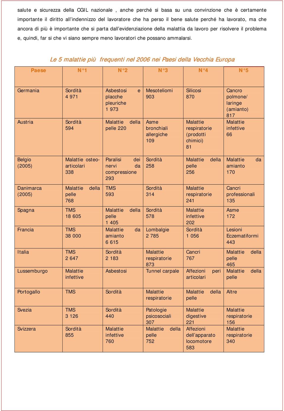 Le 5 malattie più frequenti nel 2006 nei Paesi Vecchia Europa Paese N 1 N 2 N 3 N 4 N 5 Germania Austria 4 971 594 Asbestosi placche pleuriche 1 973 220 e Mesoteliomi 903 Asme bronchiali allergiche